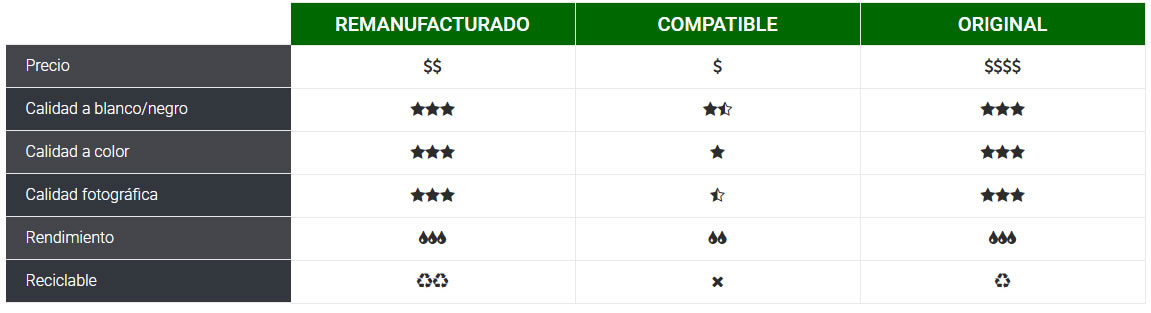 Cartuchos originales, remanufacturados y compatibles